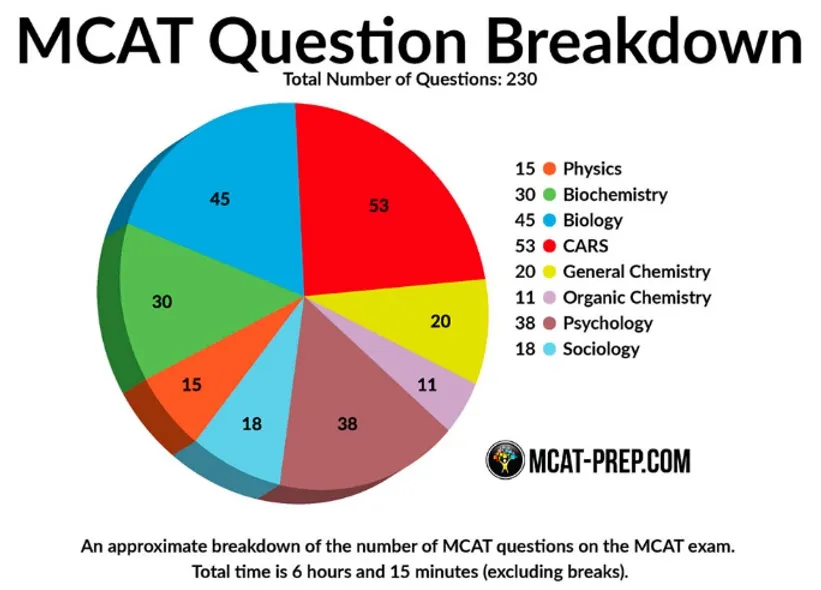 This image gives a breakdown on the types of questions on the MCATe