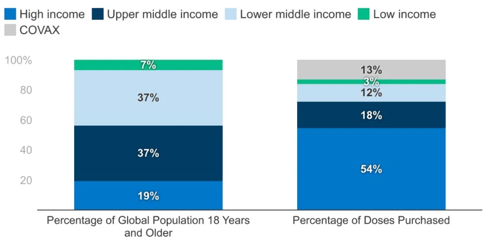 A graphic depicting the differences in vaccinations between incomes