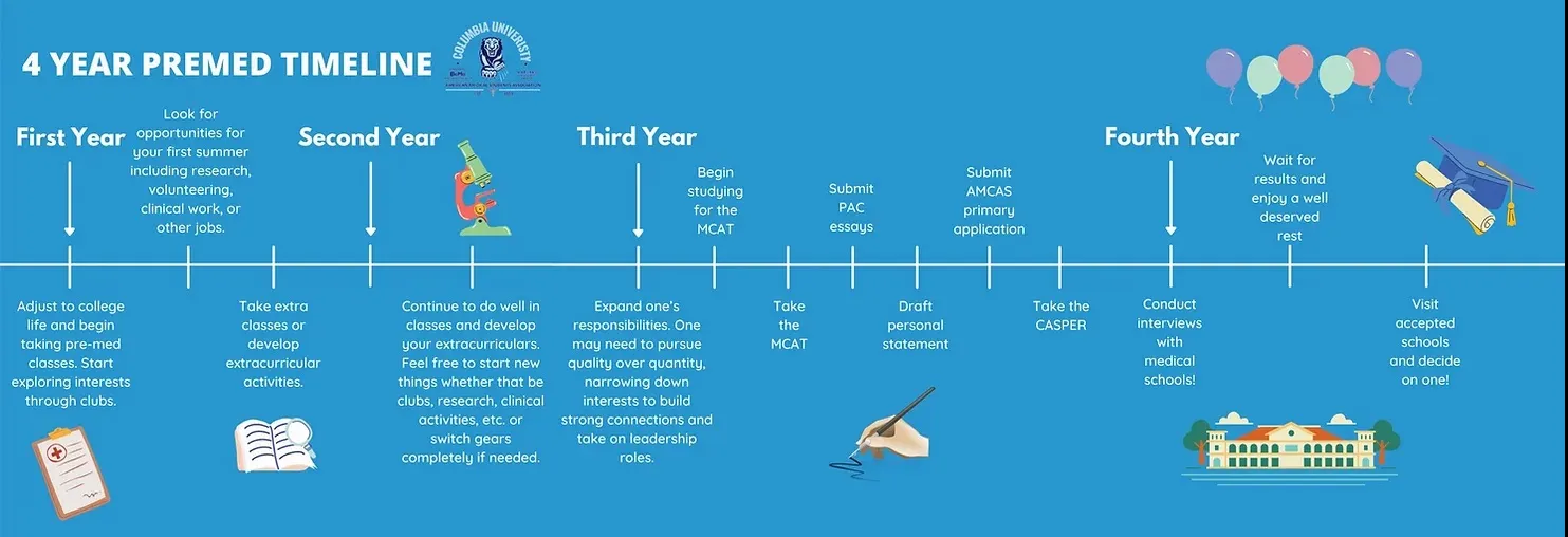 Timeline of the easiest/most common trajectory for Pre-Med students