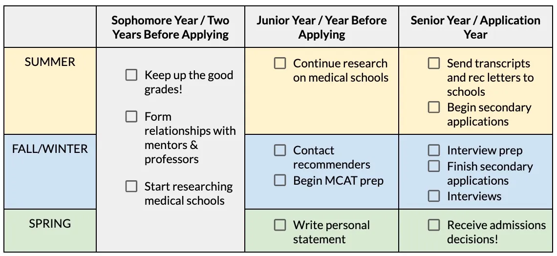 Timeline that details how to prepare for medical school